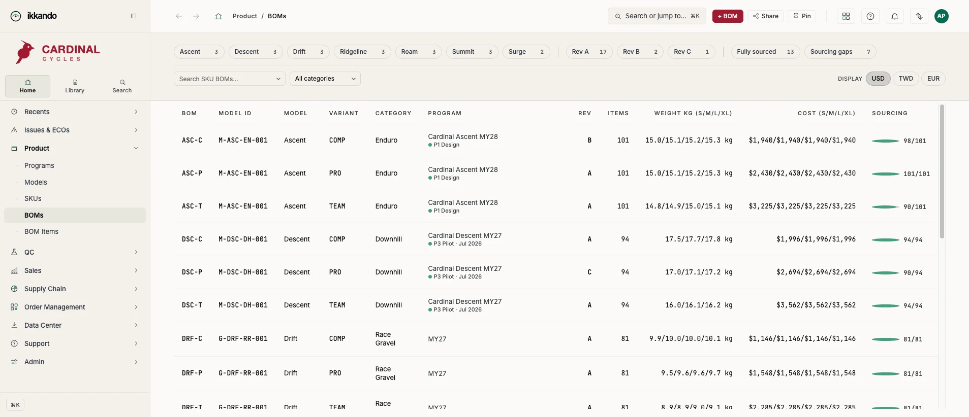 ikkando BOMs list: one row per spec BOM with model, variant, program and gate, revision, item count, weight and cost by size, and a sourcing progress bar.